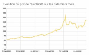 Évolution du prix de l'électricité