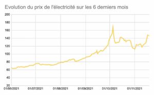 Évolution du prix de l'électricité