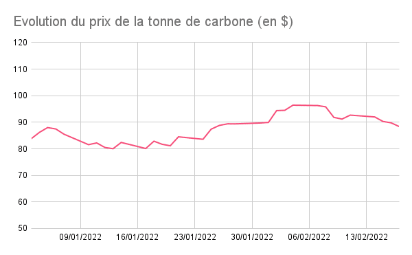 tendance marché énergie carbone février 2022