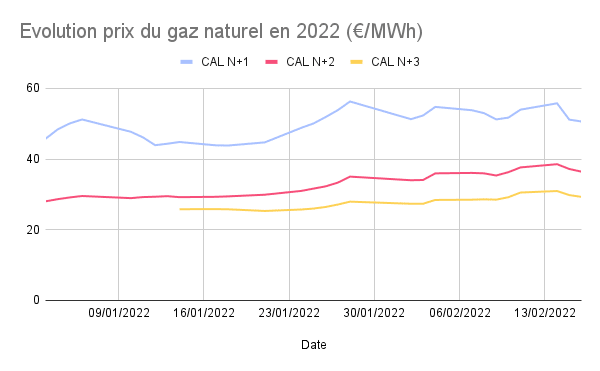 tendance marché énergie gaz naturel février 2022