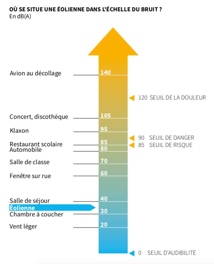 Echelle bruit éolienne décibels