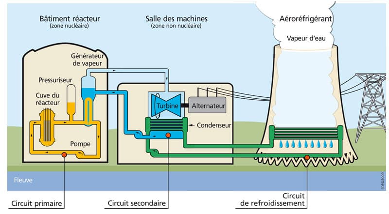 Principe de fonctionnement d’une centrale nucléaire avec aéroréfrigérant