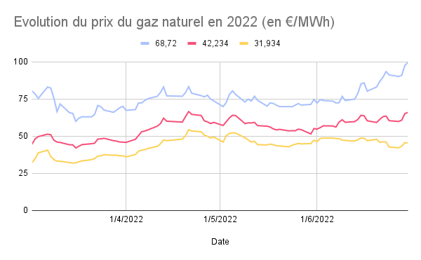 Prix gaz 2022