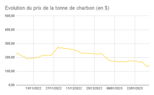 Prix tonne charbon février 2023