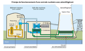 Principe fonctionnement centrale nucléaire