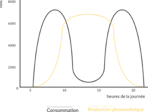 courbe consommation électricité production centrale solaire