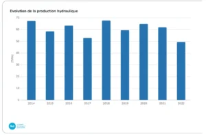 évolution production annuelle hydraulique 2014-2022