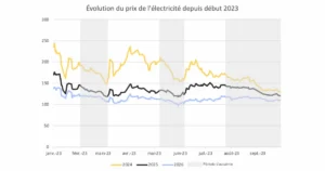 Evolution prix electricite 2023