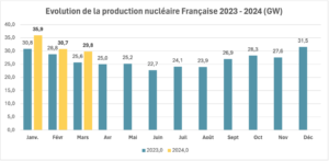 Evolution de la production nucléaire française 2024