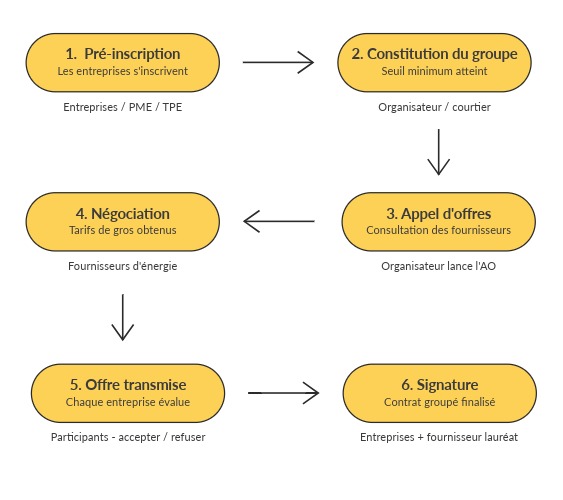 étapes du processus de participation à un achat groupé d'électricité