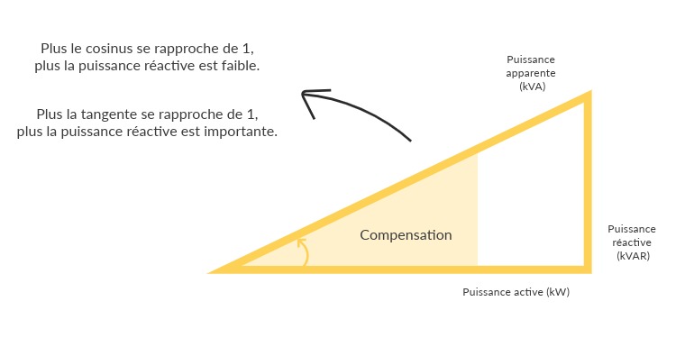 Principe de compensation d'énergie réactive