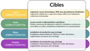 différents type d'attestations CONSUEL