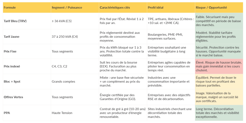 Tableau récapitulatif des contrats d'électricité pour les pros