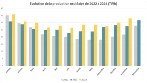 production nucléaire 2024