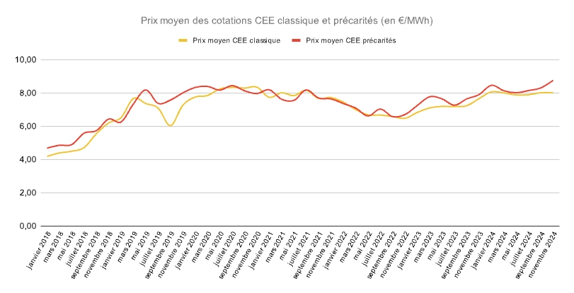 Prix moyen des cotations CEE classique et précarités (en €_MWh)