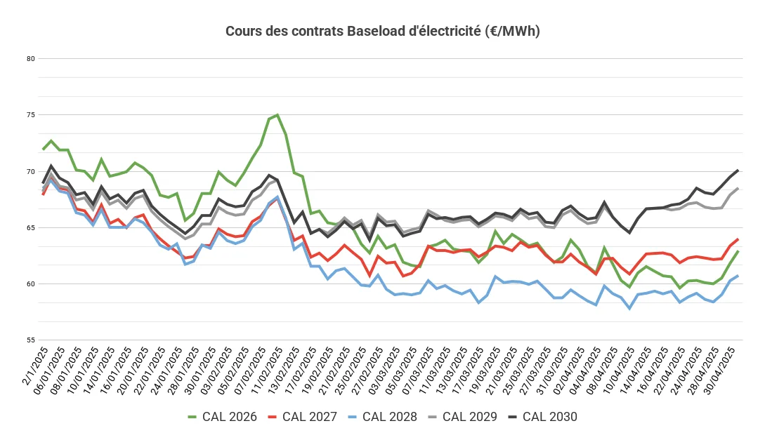 Prix baseload d'électricité