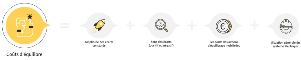 cout d'équilibre
