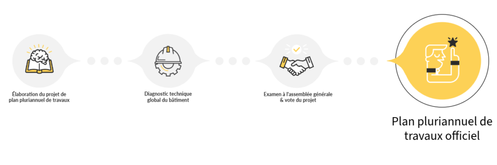 plan pluriannuel de travaux