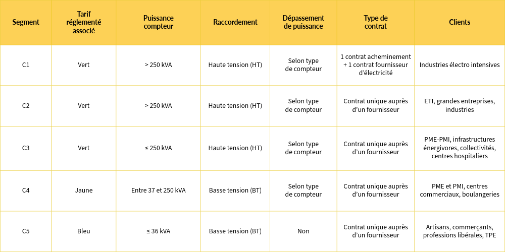 Tableau des segmentations de contrat