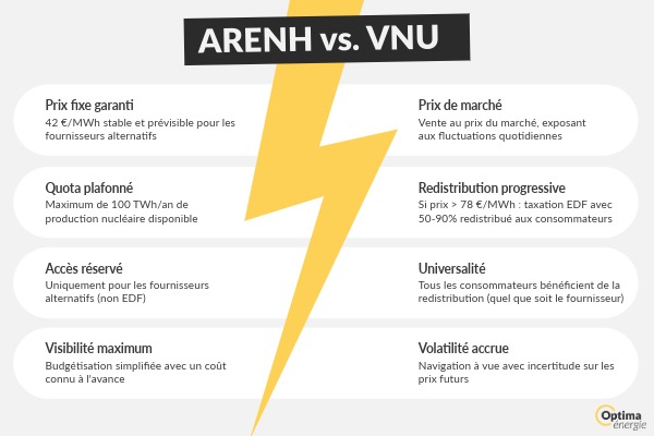 Différence entre arenh et vnu