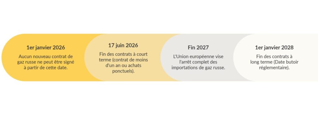 Calendrier de sortie du gaz russe