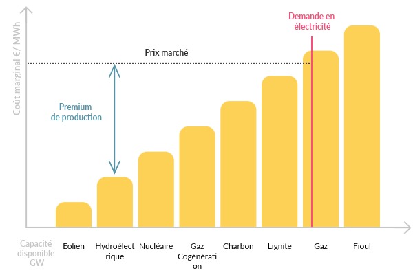 Impact du Merit order sur le prix de l'électricité