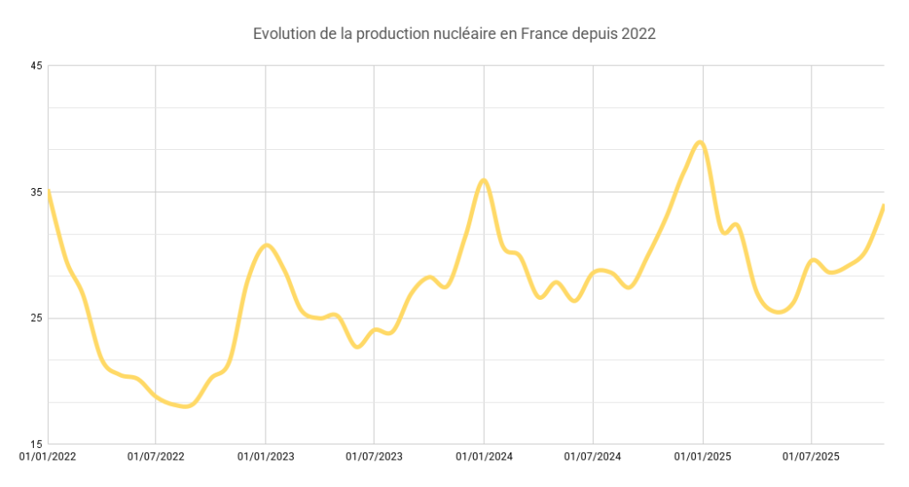 Evolution de la production nucléaire en France depuis 2022