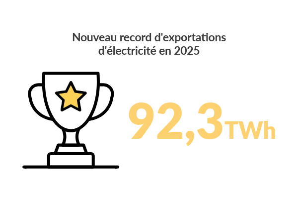 La France a battu un nouveau record d'exportations d'électricité en 2025 avec un solde net de 92,3 TWh