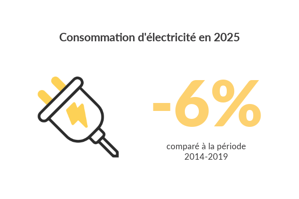 Consommation d'électricité en France en 2025