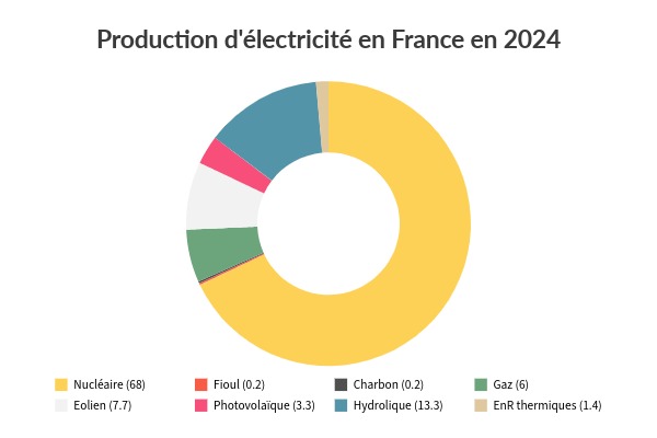 Production d'électricité en France en 2024
