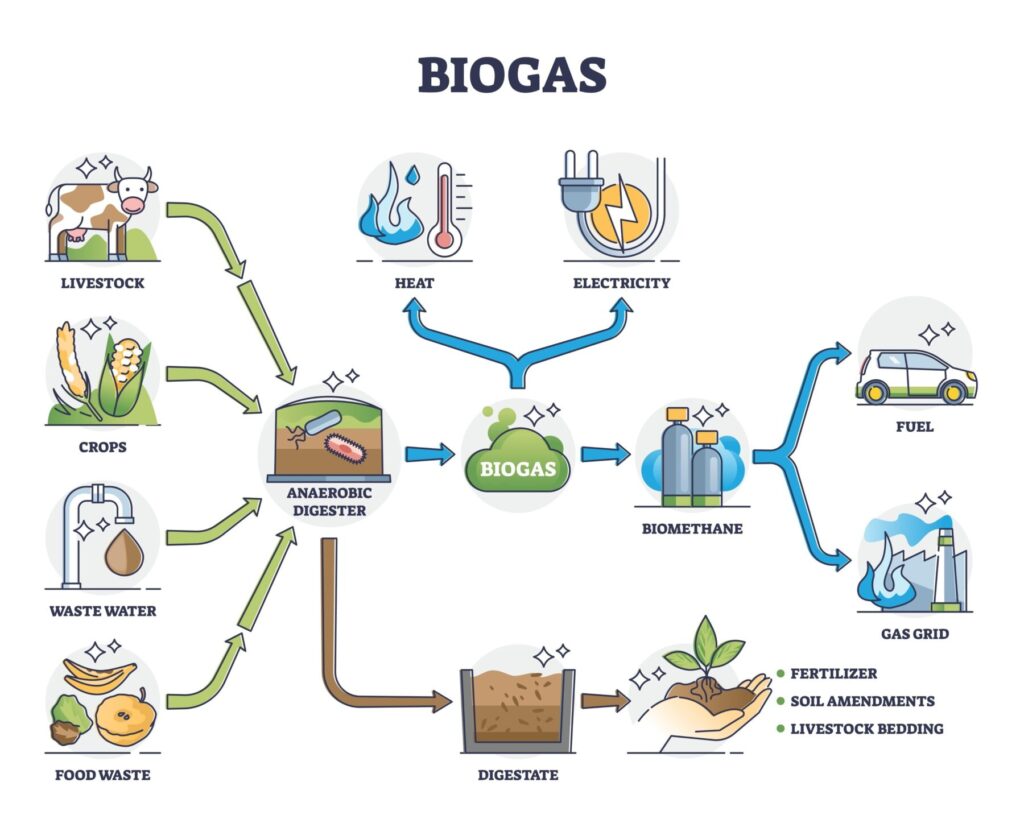 Biogaz biométhane shéma