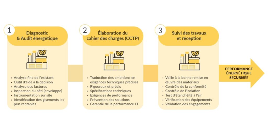 Quelles sont les fonctions clés de l’AMO dans un projet énergétique ?