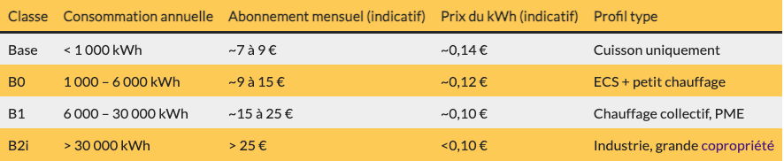 Impact de la classe de consommation sur la facture