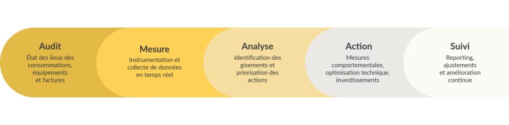 Structure de la démarche d’energy management