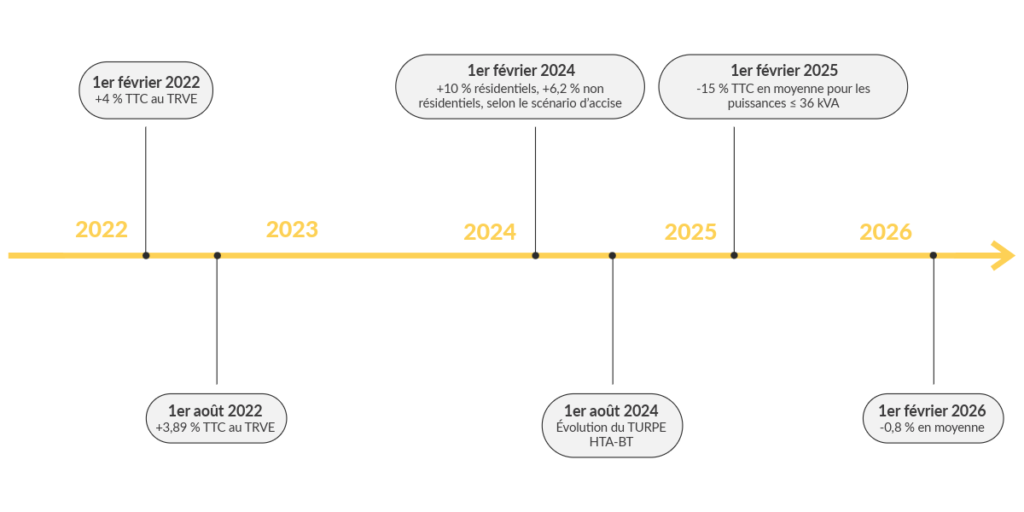 Évolution des tarifs réglementés depuis 2022