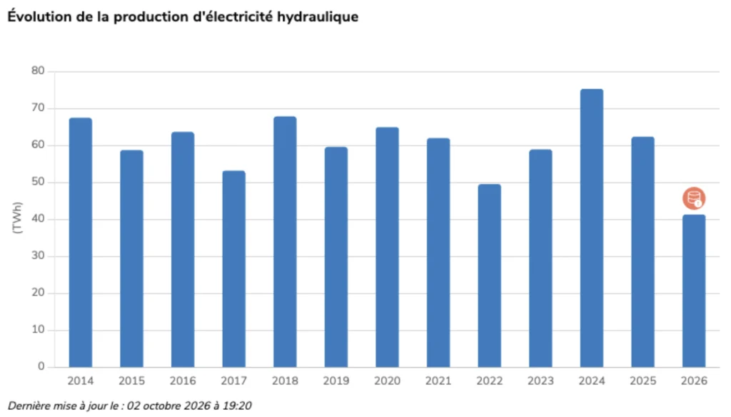 Évolution-de-la-production-d_électricité-hydraulique
